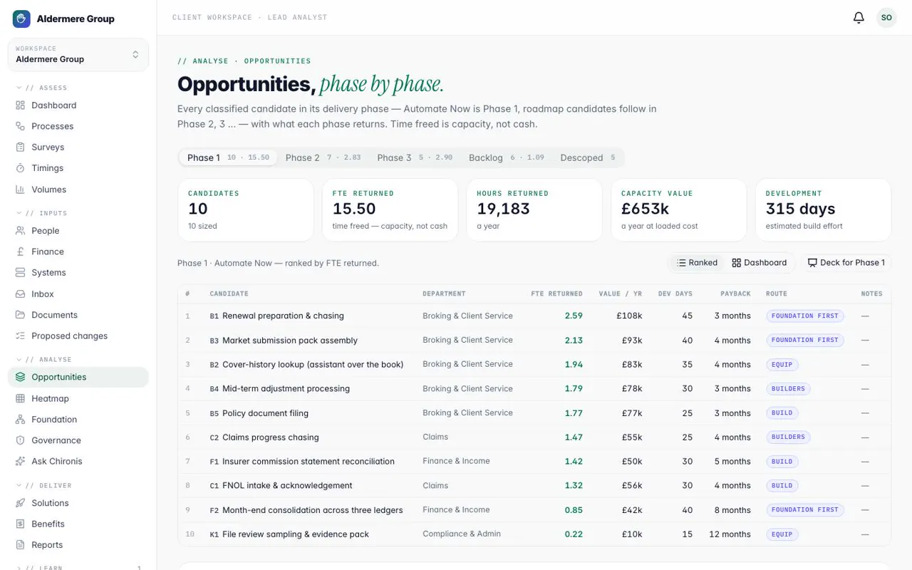 Chironis opportunities view ranking automation candidates by FTE returned, value, build days and payback